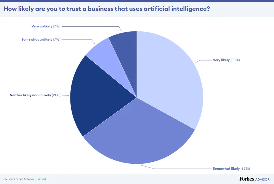 Consumers Trust Businesses Who Use AI