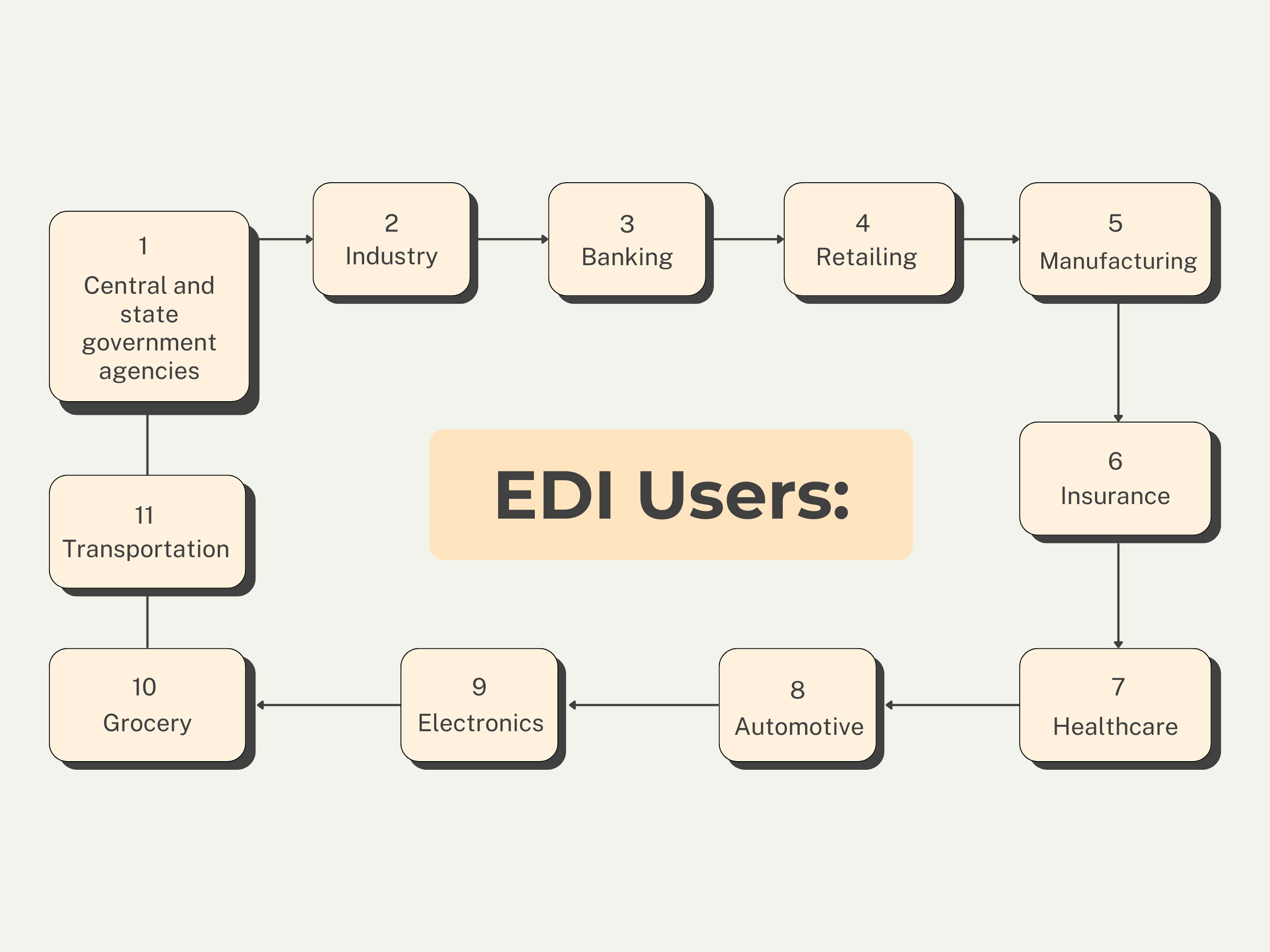 EDI Users