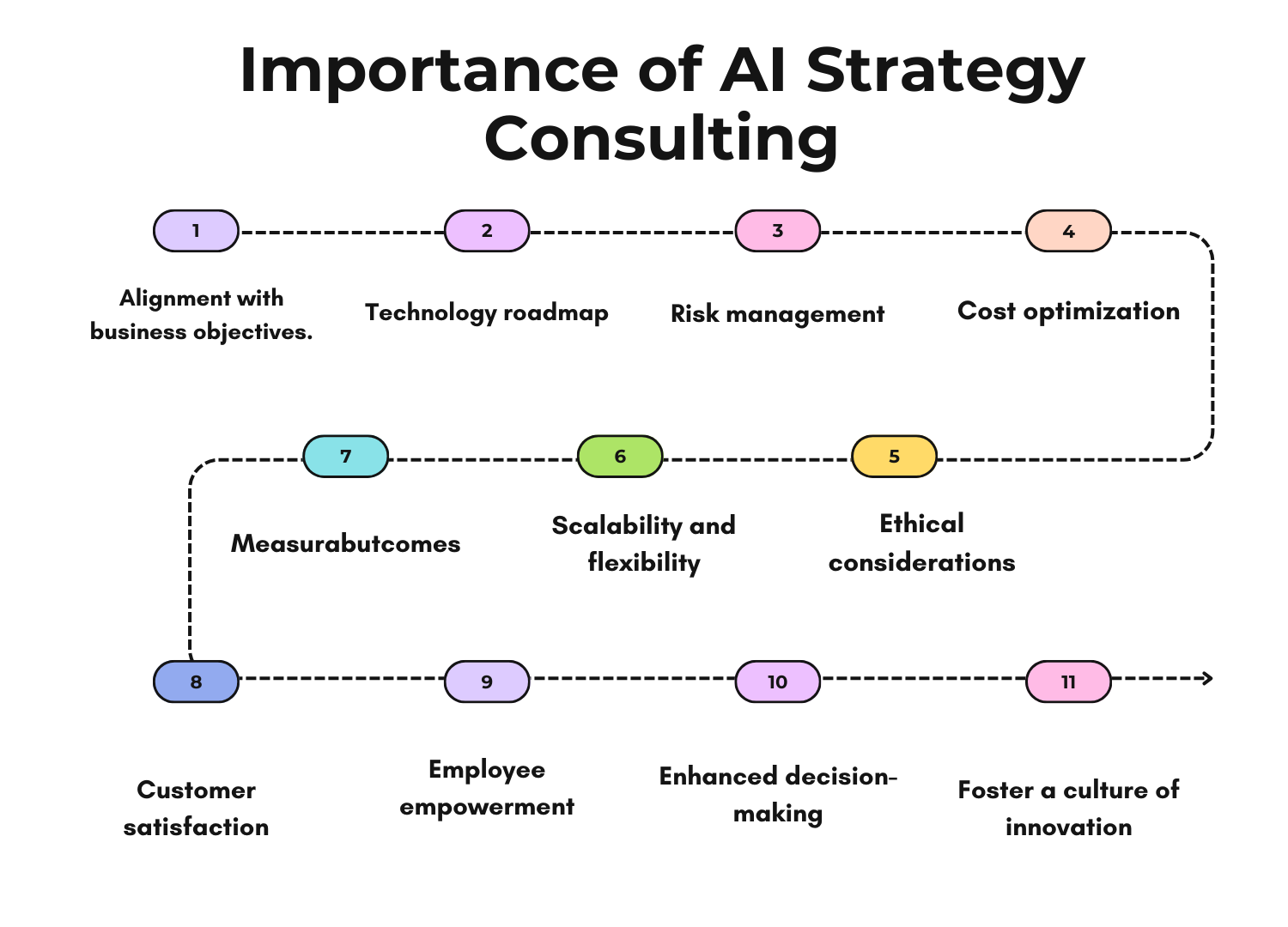Importance of AI Strategy Consulting