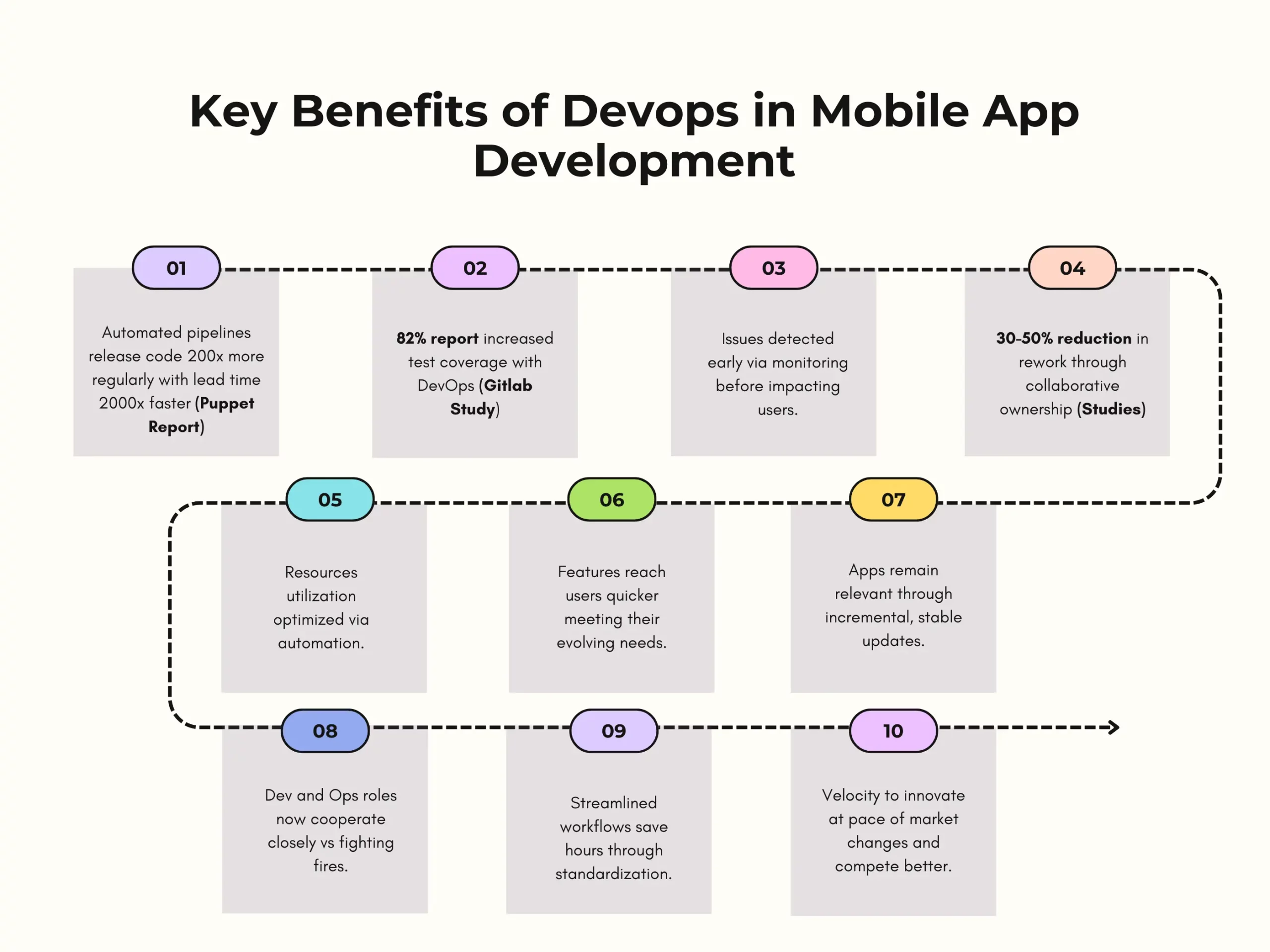 Benefits of Devops in Mobile App Development