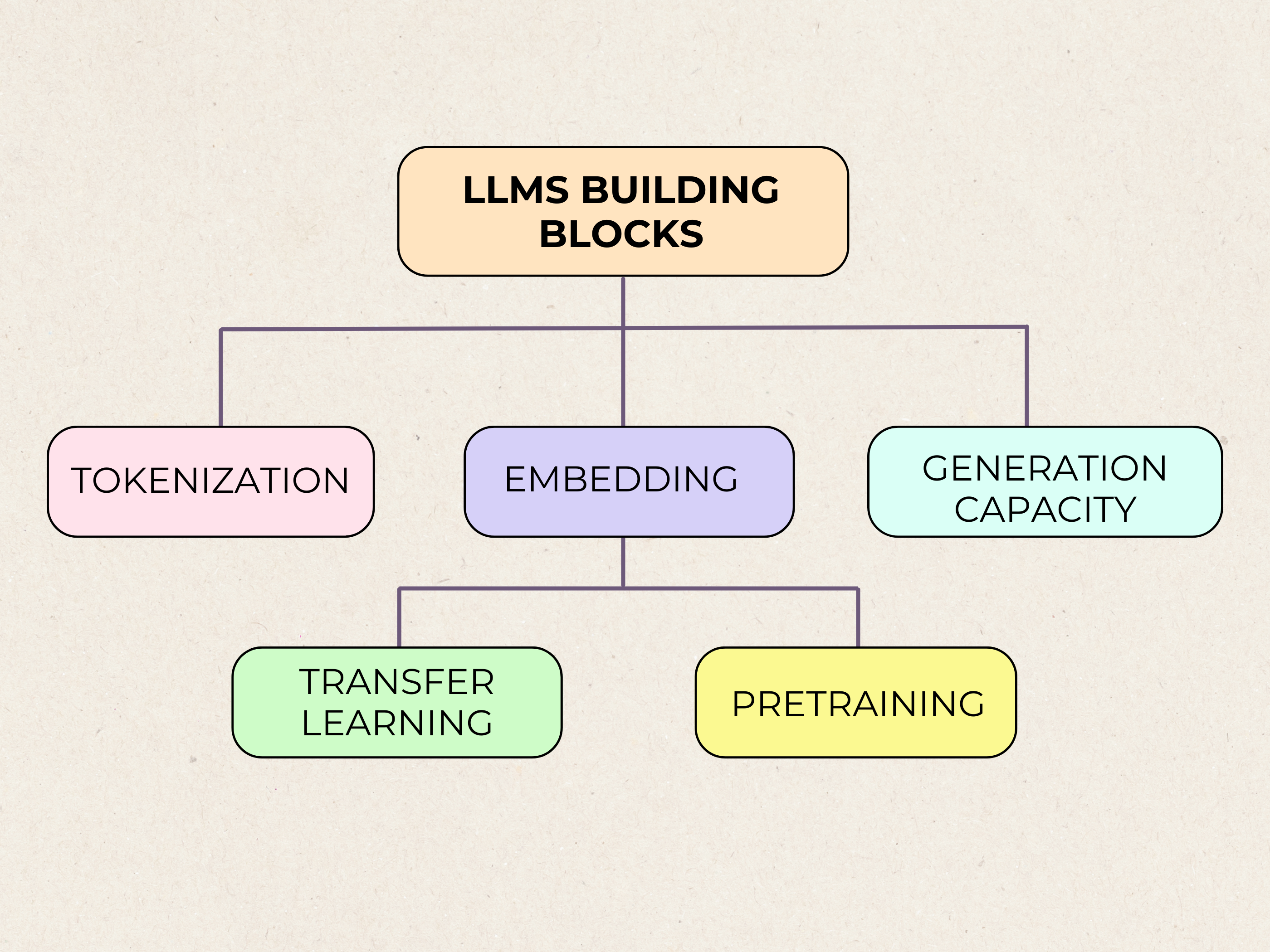 LLMs building blocks
