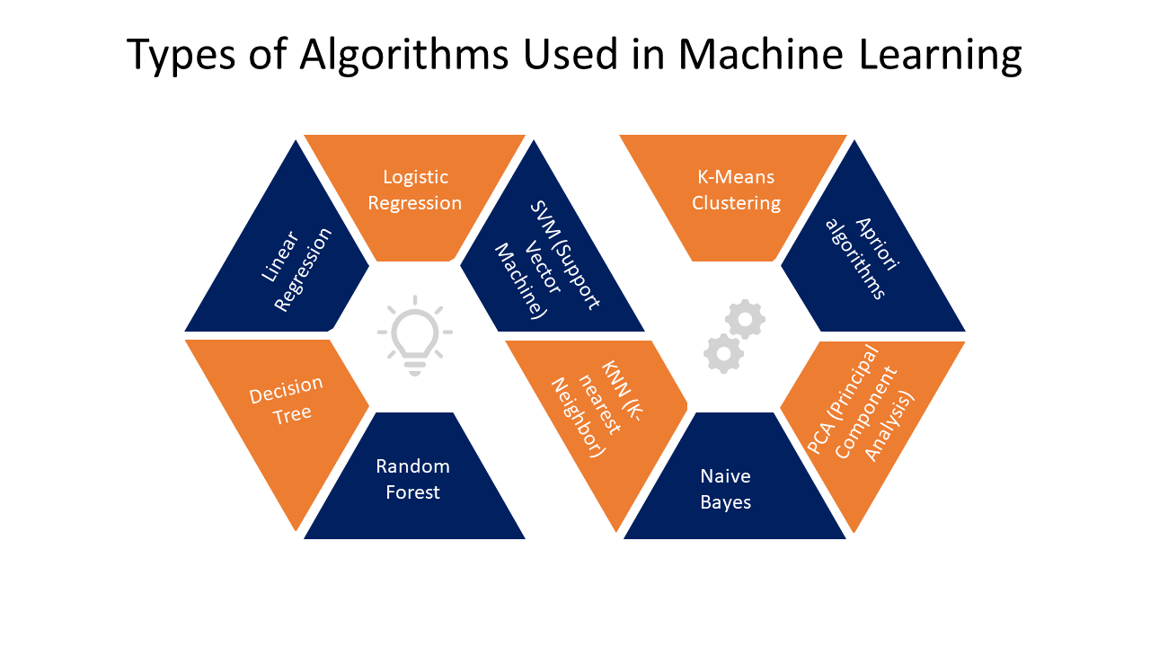 Machine learning algorithms