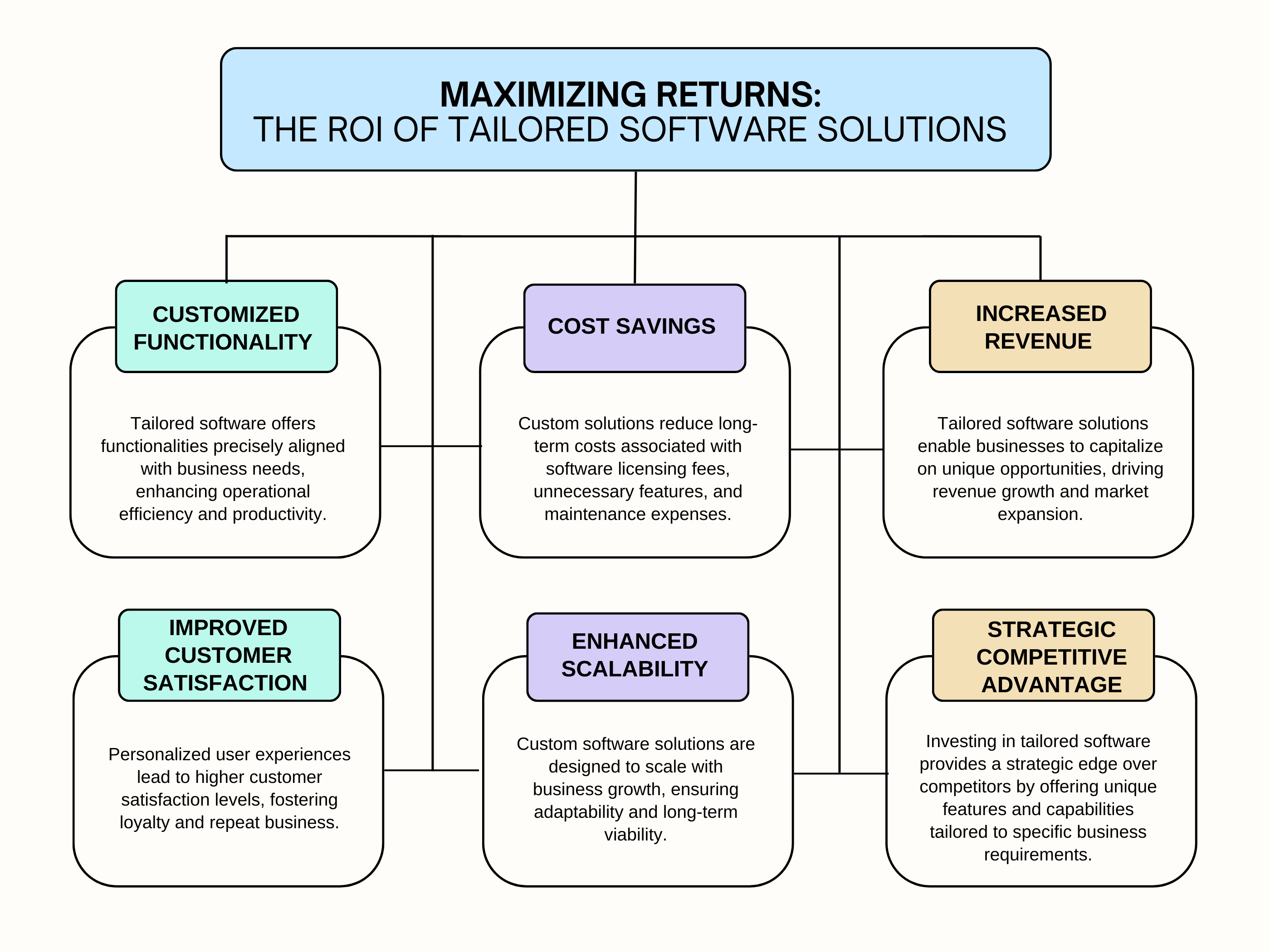 Maximizing Returns_ The ROI of Tailored Software Solutions