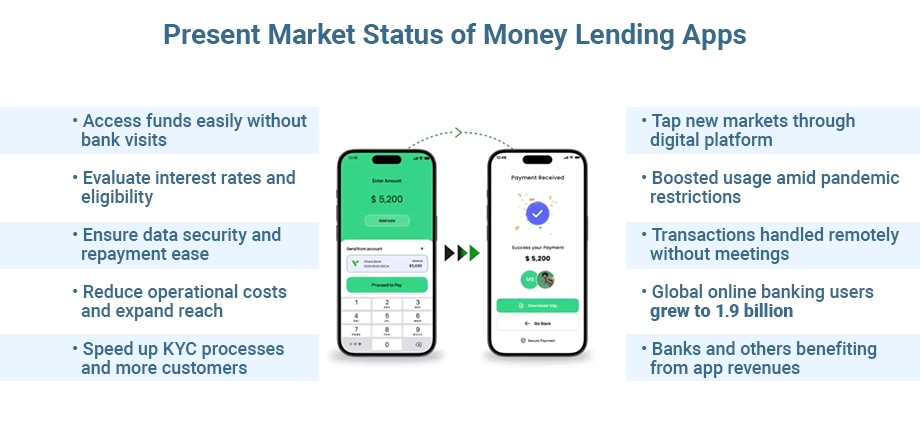 Present Market Status of Money Lending Apps