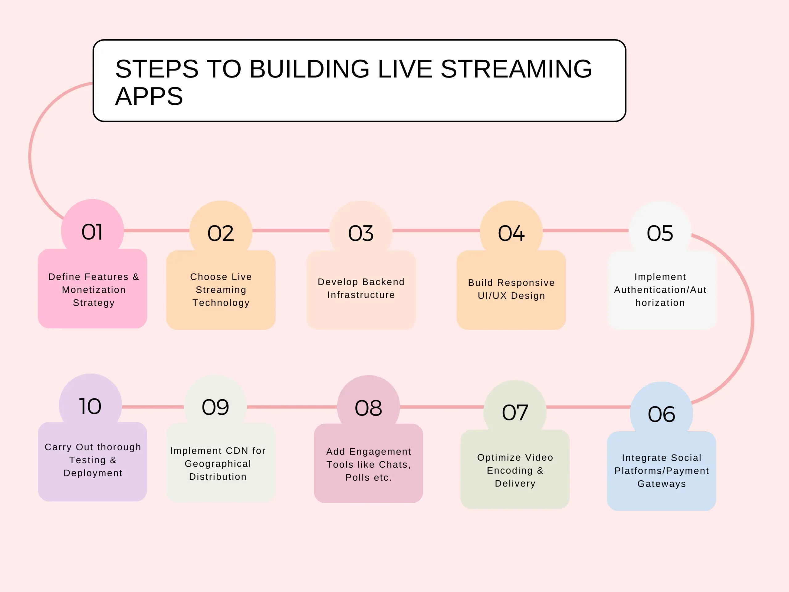 Steps to Building Live Streaming Apps