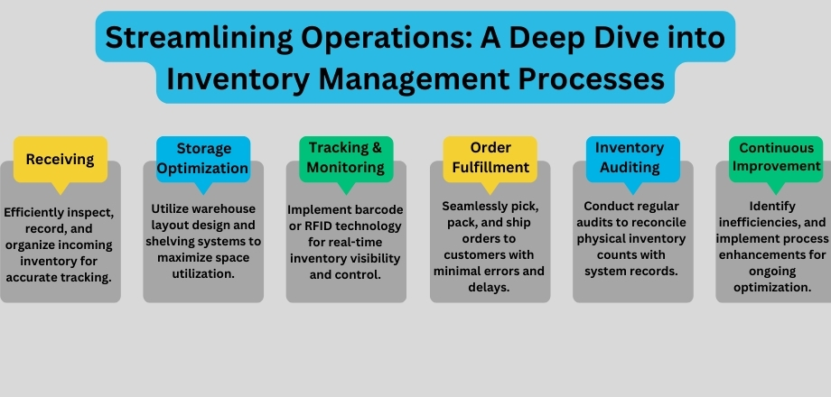 Streamlining Operations A Deep Dive into Inventory Management Processes