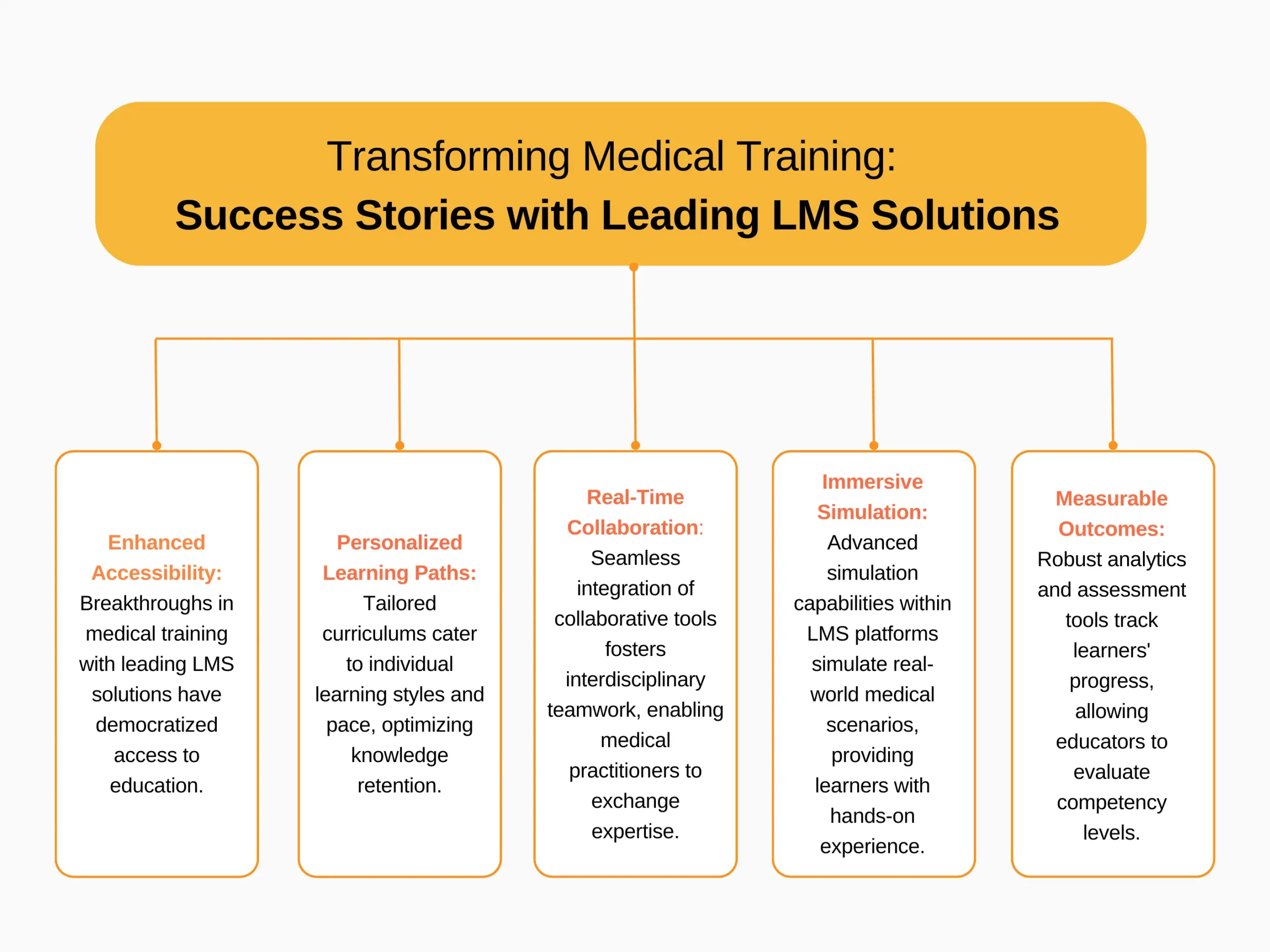 Transforming Medical Training_ Success Stories with Leading LMS Solutions