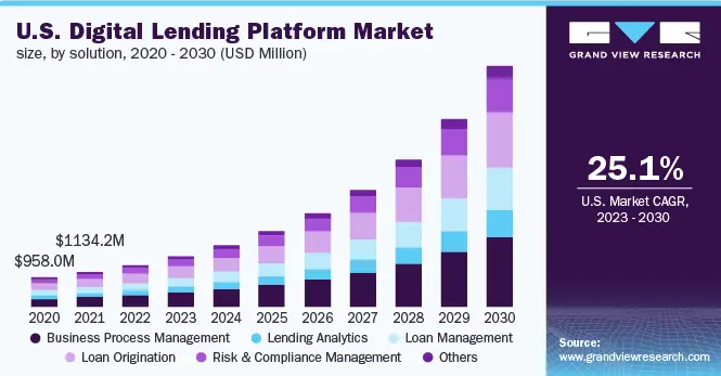 Digital Lending Platform