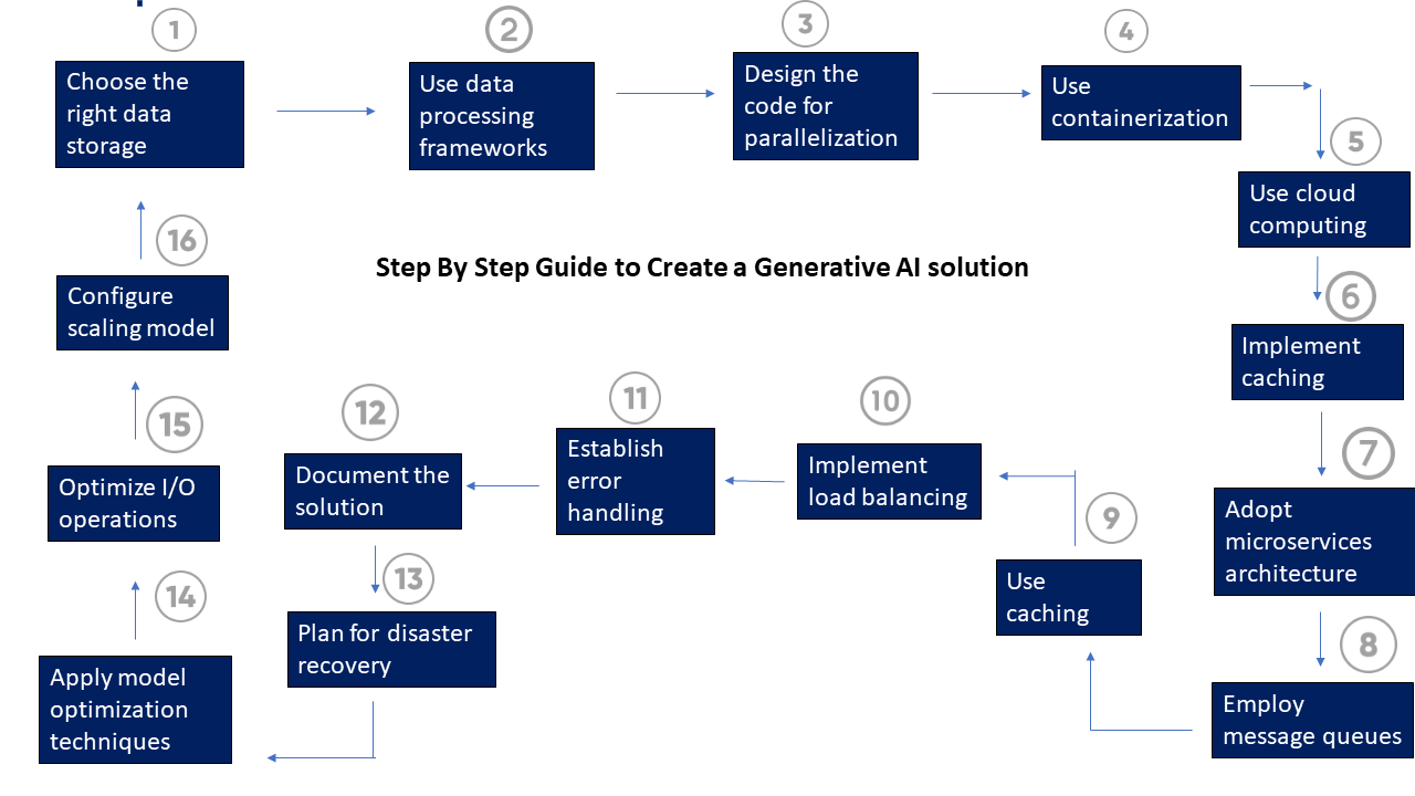 generative ai development process