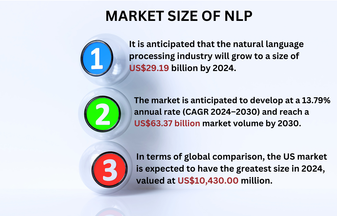 market size of NLP