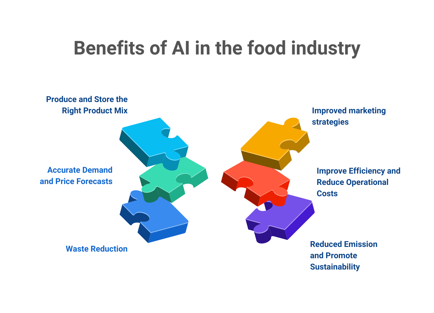 Benefits of AI in Food industry