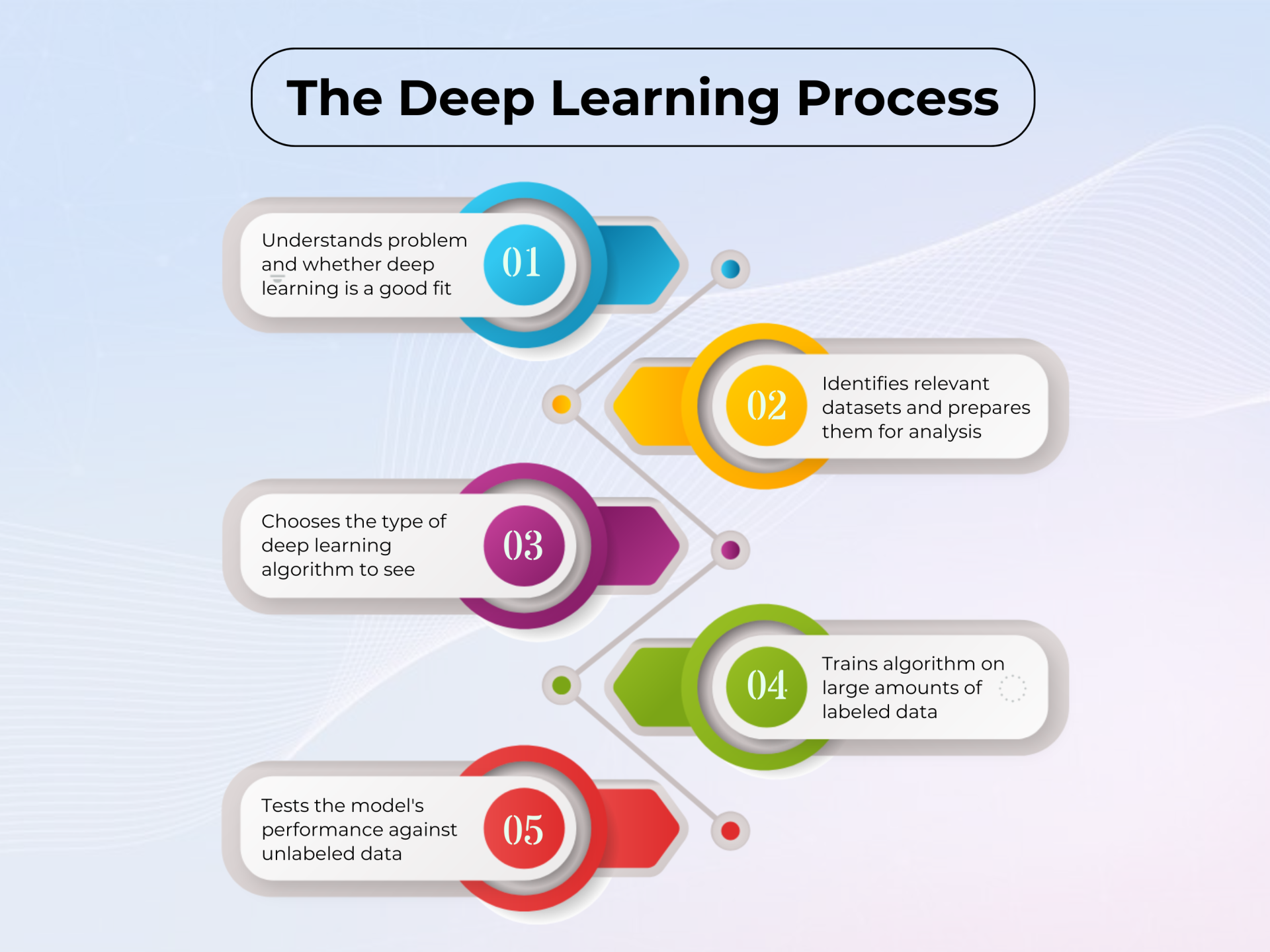 Deep Learning Process