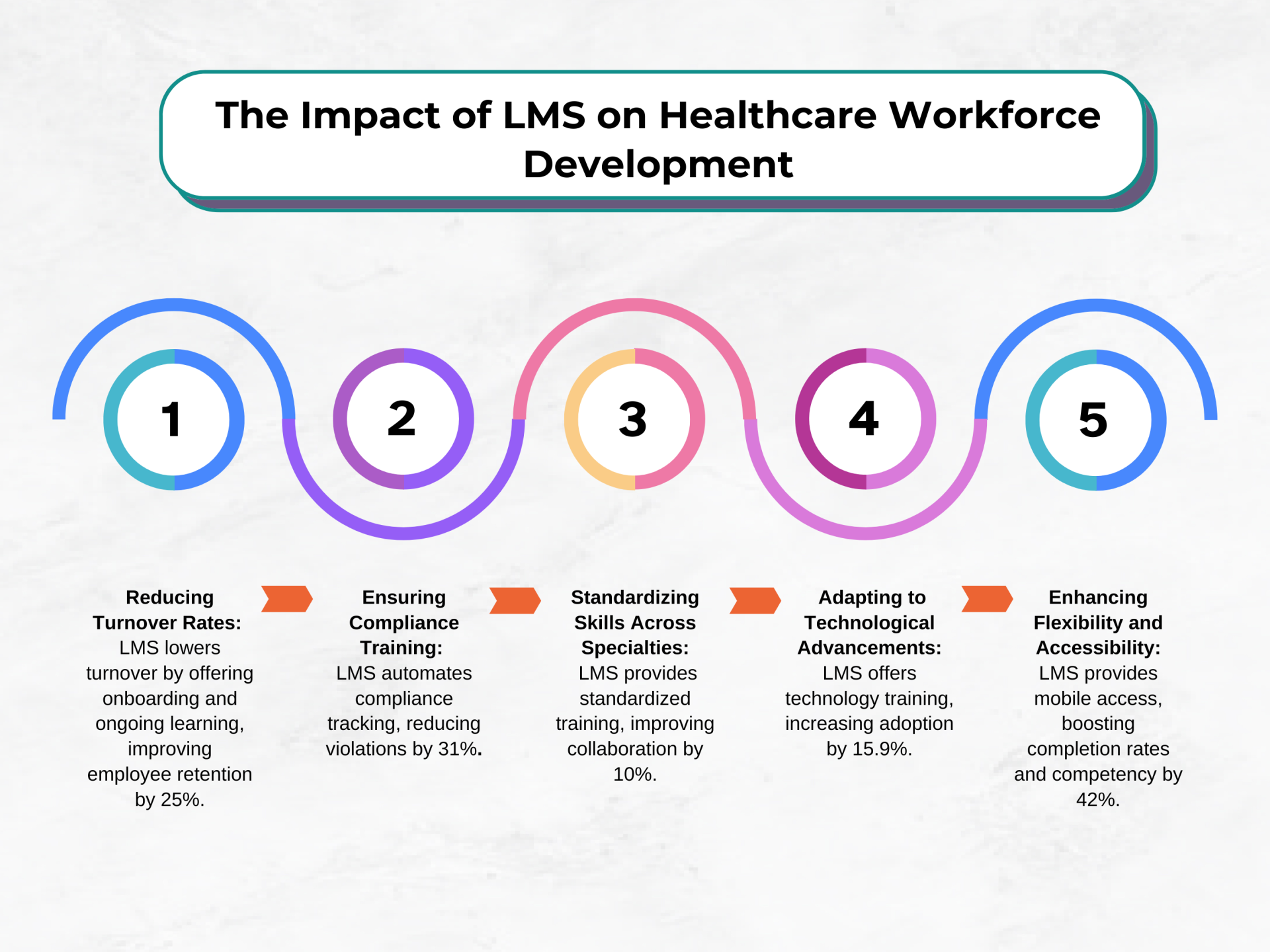 The Impact of LMS on Healthcare Workforce Development