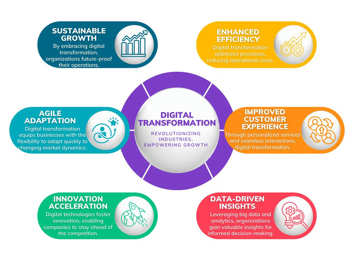  Digital Transformation