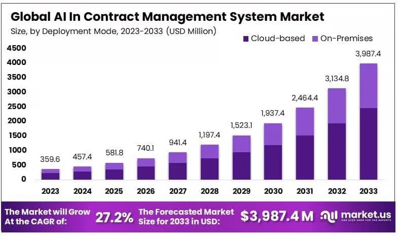 AI for Contract Management: Key Statistics