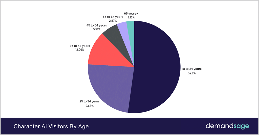 Character.AI Visitor by Age