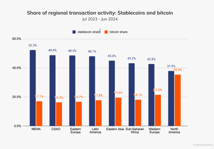 Stablecoin vs Bitcoin