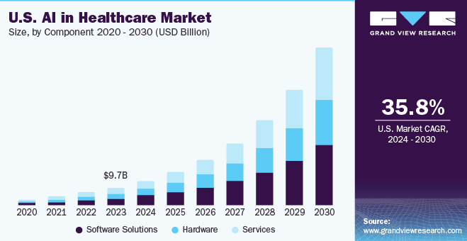 US AI in Healthcare Market