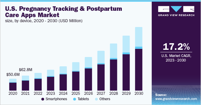 US Pregnancy Tracking App Market