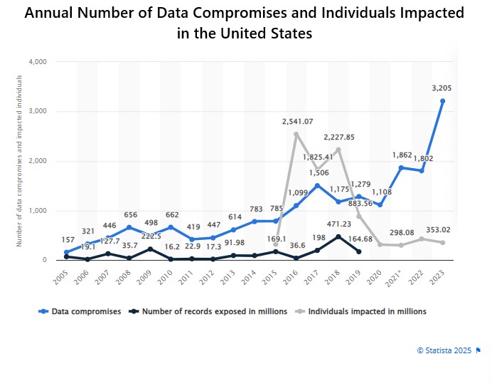 Annual number of data compromises