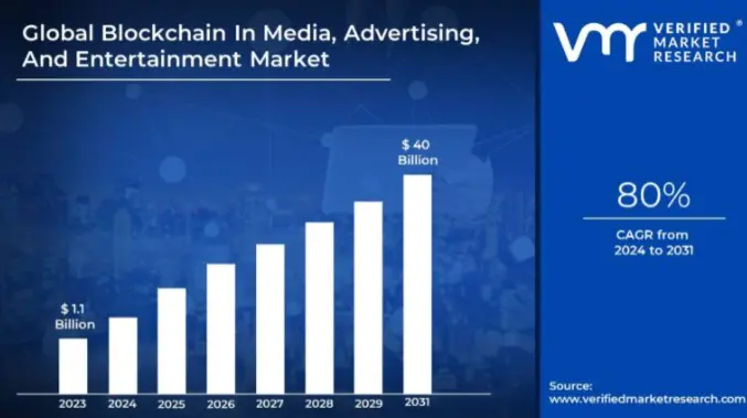 Blockchain in Marketing Statistics