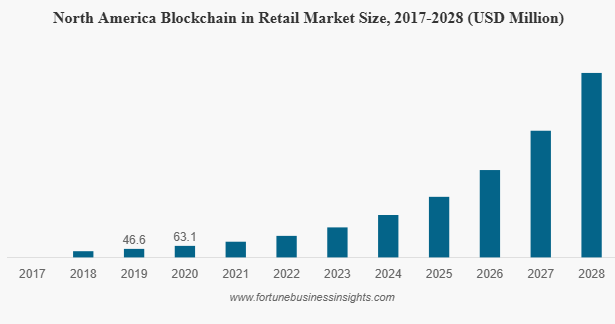 Blockchain in Retail Market Size
