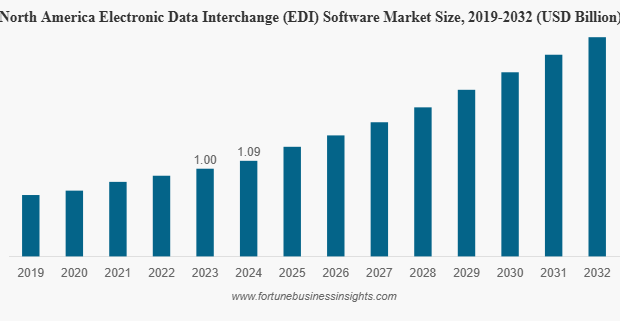 EDI Software Market Size