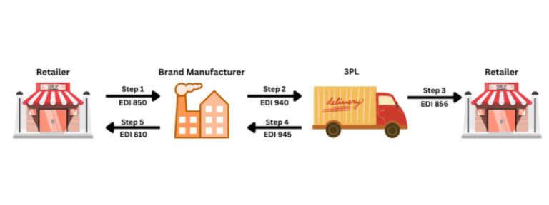 EDI for 3PL Providers