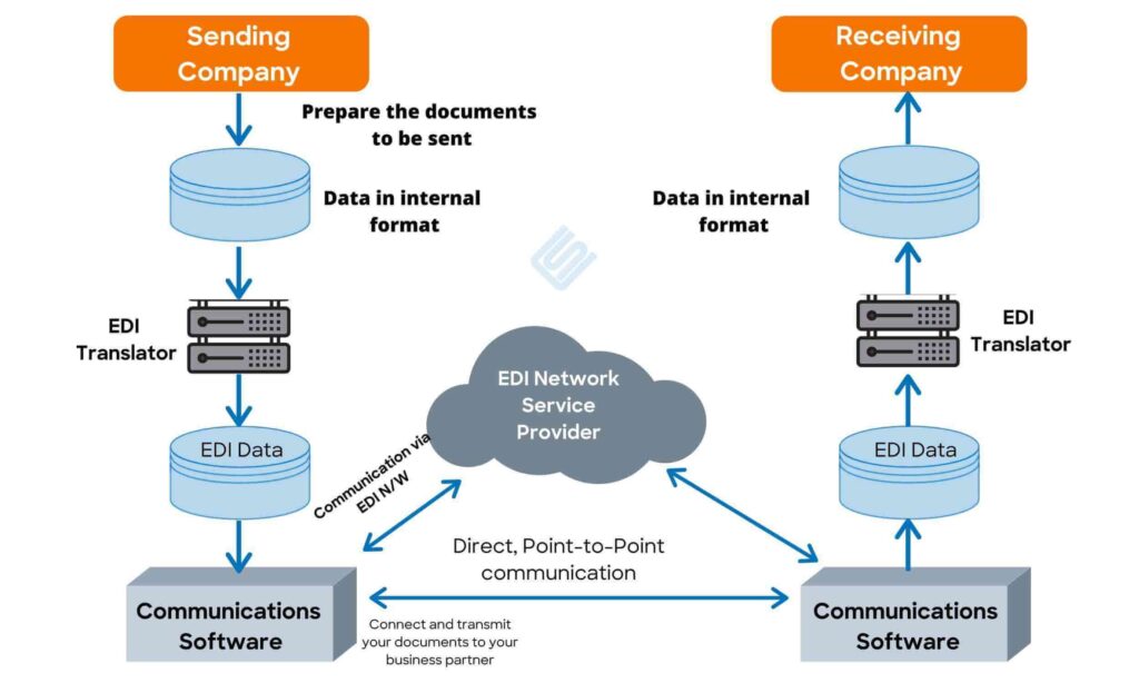 edi-data-interchange-in-ecommerce