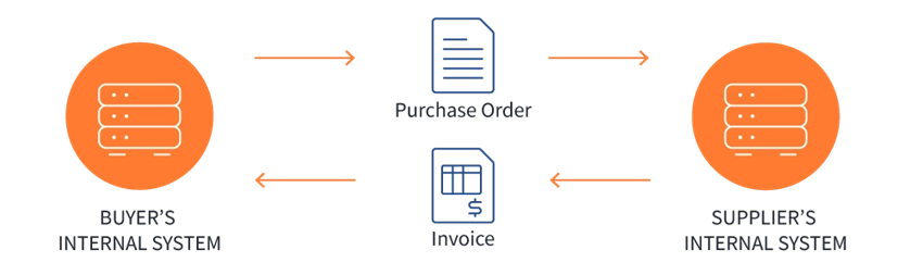 Electronic Data Interchange