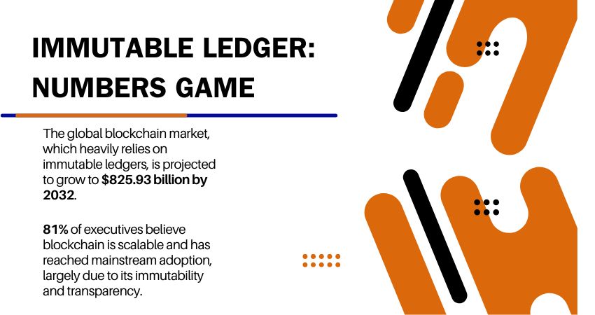 Immutable Ledger Numbers Game