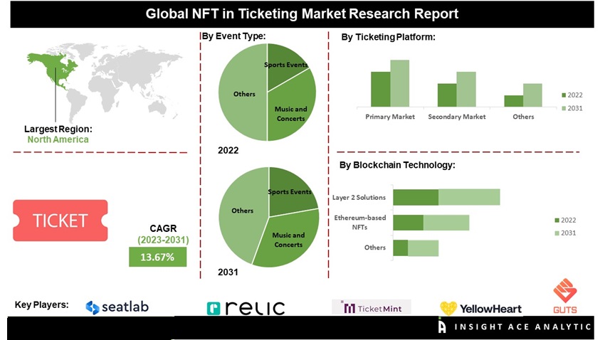 NFT Ticketing Market