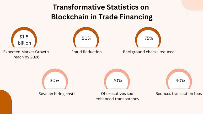 Transformative Statistics on Blockchain in Trade Financing