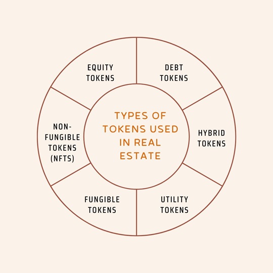 Types of Tokens Used in Real Estate