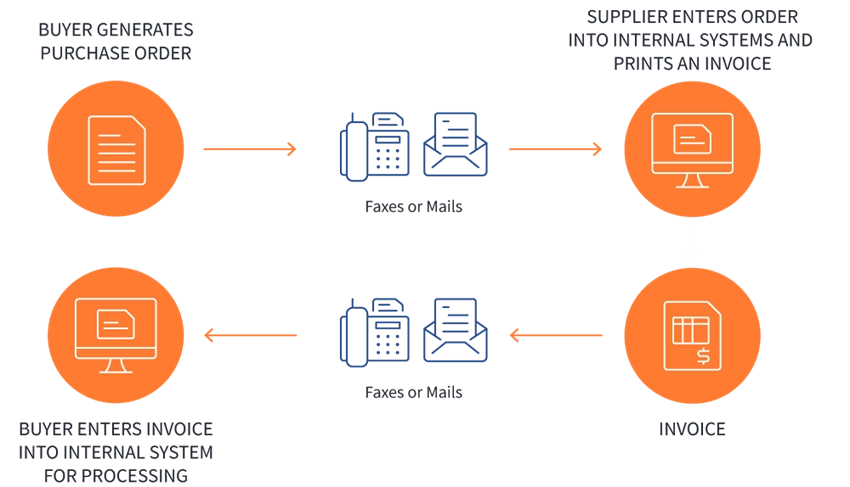 Without Electronic Data Interchange
