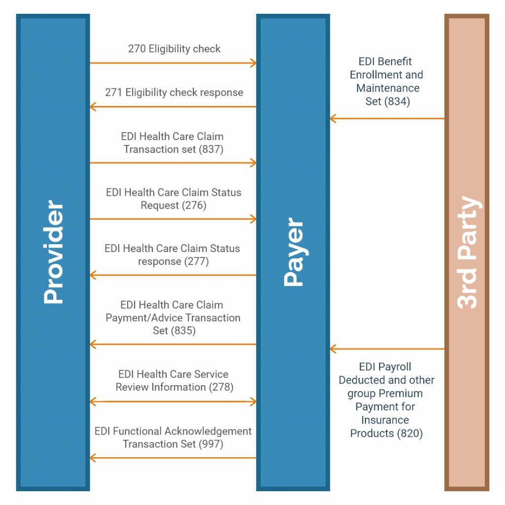 flow of EDI Standards