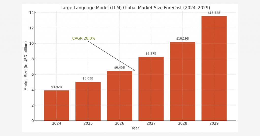 llm-in-product-development-market-size