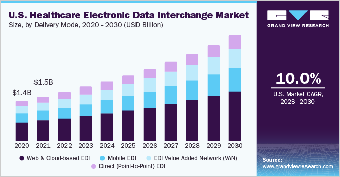 US Healthcare EDI Market