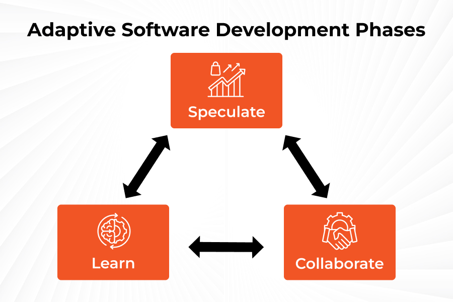 Adaptive Software Development Phases