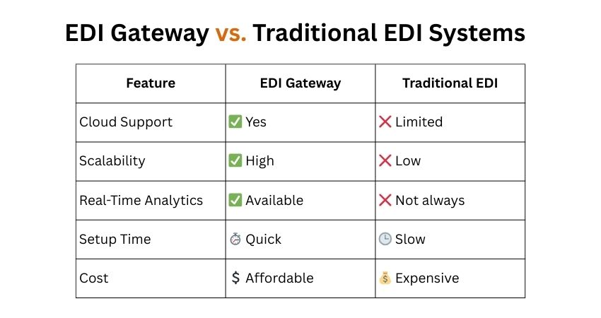 EDI Gateway vs. Traditional EDI Systems