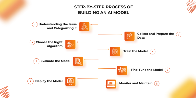 How-to-build-ai-model-process