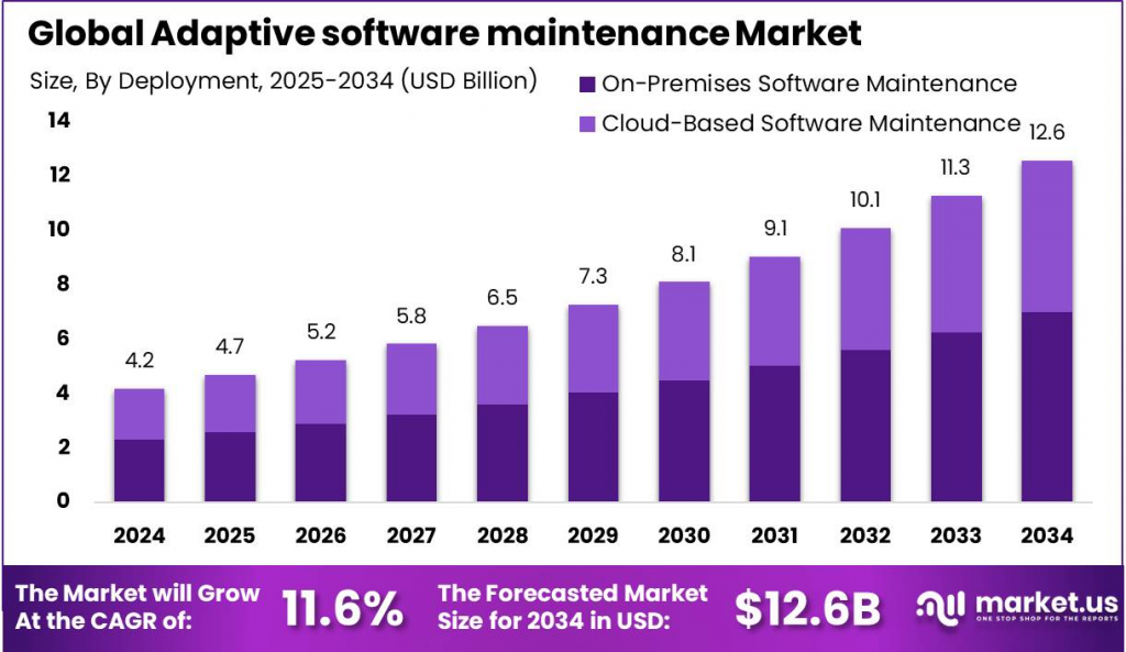 global adaptive software maintenance market