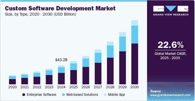 Build a Software - Market Stats